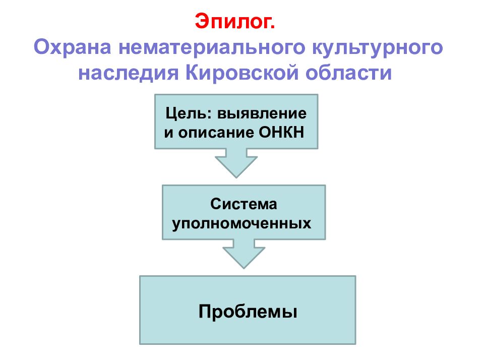 К объектам нематериальной культуры можно отнести книгу картину легенду компьютер