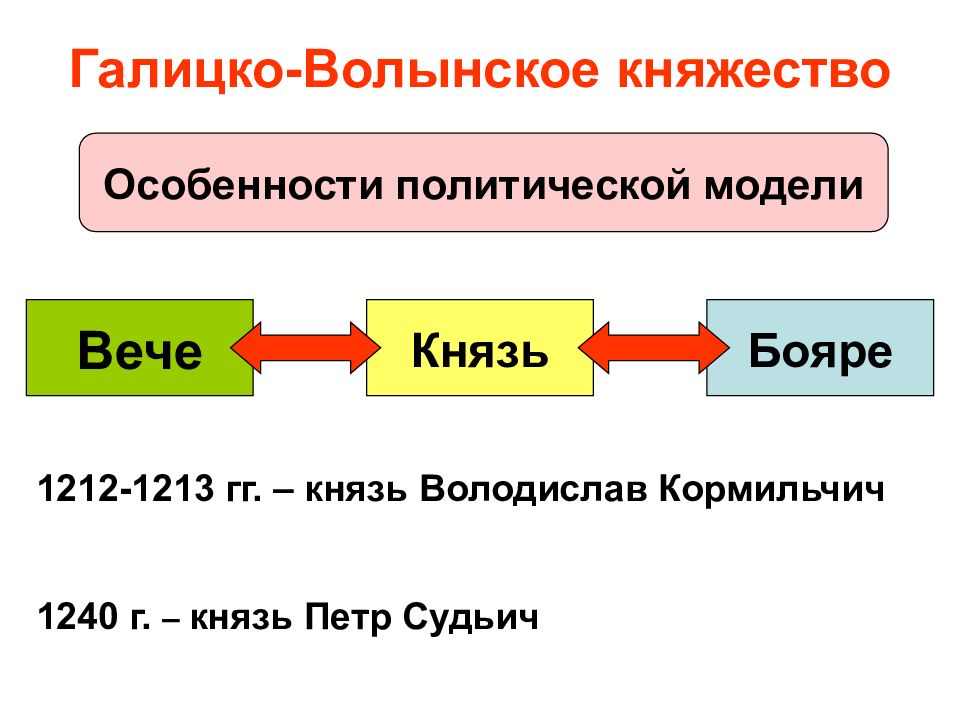 Волынское княжество управление. Схема управления Галицко-Волынского княжества. Политическая особенность Галицко-Волынского княжества. Вече в Галицко-Волынском княжестве. Схема Галицко Волынского княжества.