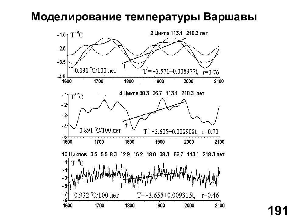 Варшава температура. Теипература в Варшавы.