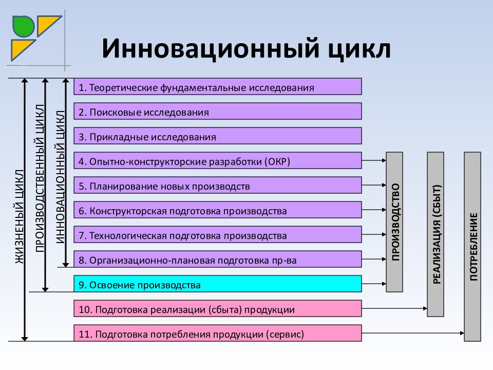 Реализация инновационного менеджмента. Инновационный цикл. Стадии инновационного цикла. Жизненный цикл инновации. Жизненный цикл инновационного процесса.