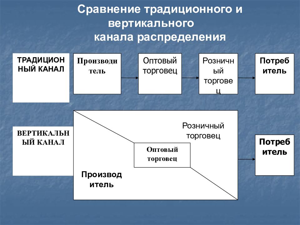 Сбытовая политика презентация