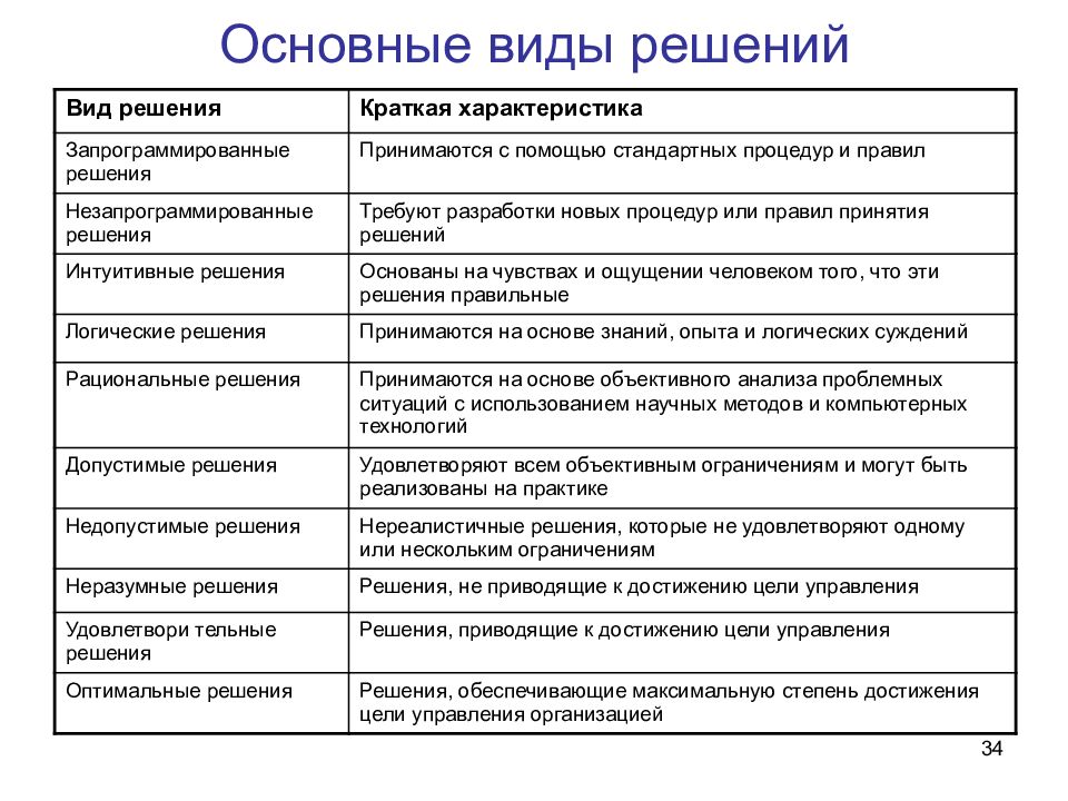 Классификация управленческих решений схема