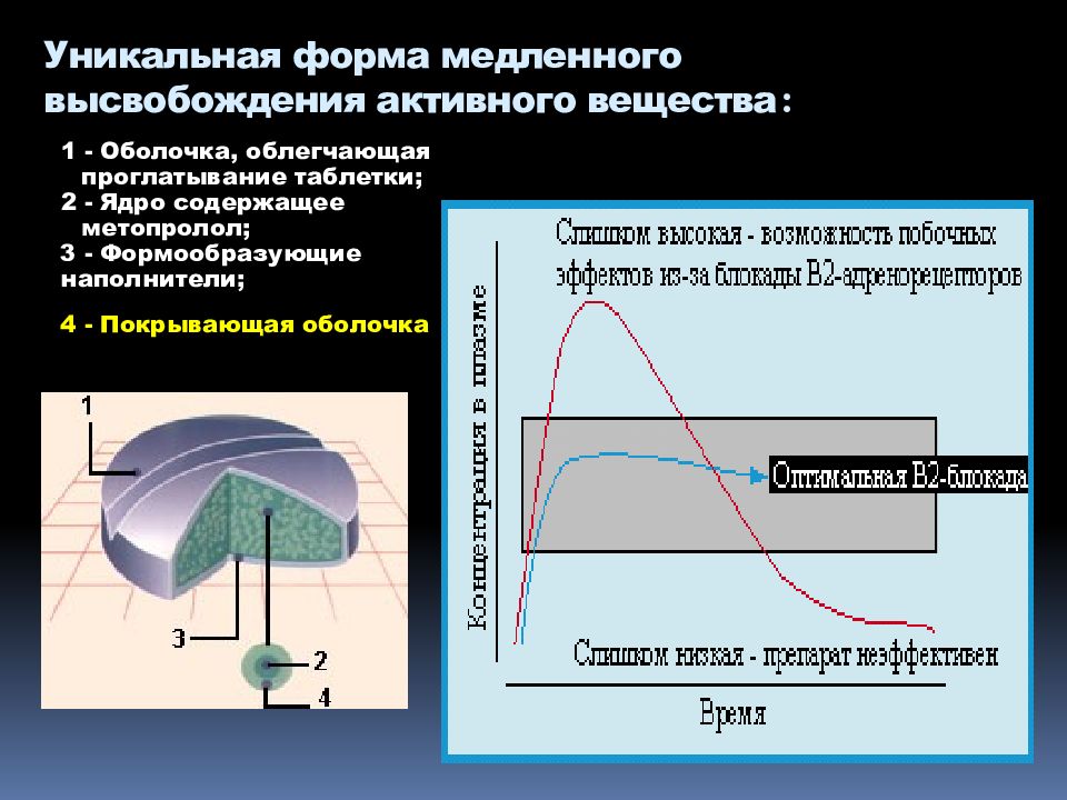 Уникальная форма. Формообразующие вещества. Полимеры с медленным высвобождением. Явление конкурентного высвобождения.. Система высвобождения активного вещества что это.