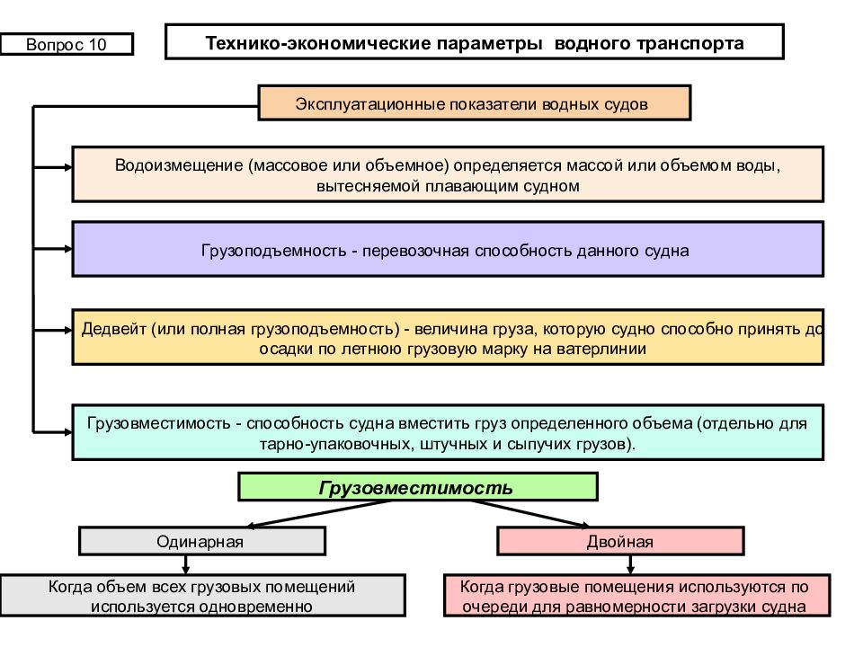 Показатели транспорта. Технико-эксплуатационные показатели транспорта. Эксплуатационные показатели водных судов. Технико-эксплуатационные показатели водного транспорта. Показатели работы водного транспорта.