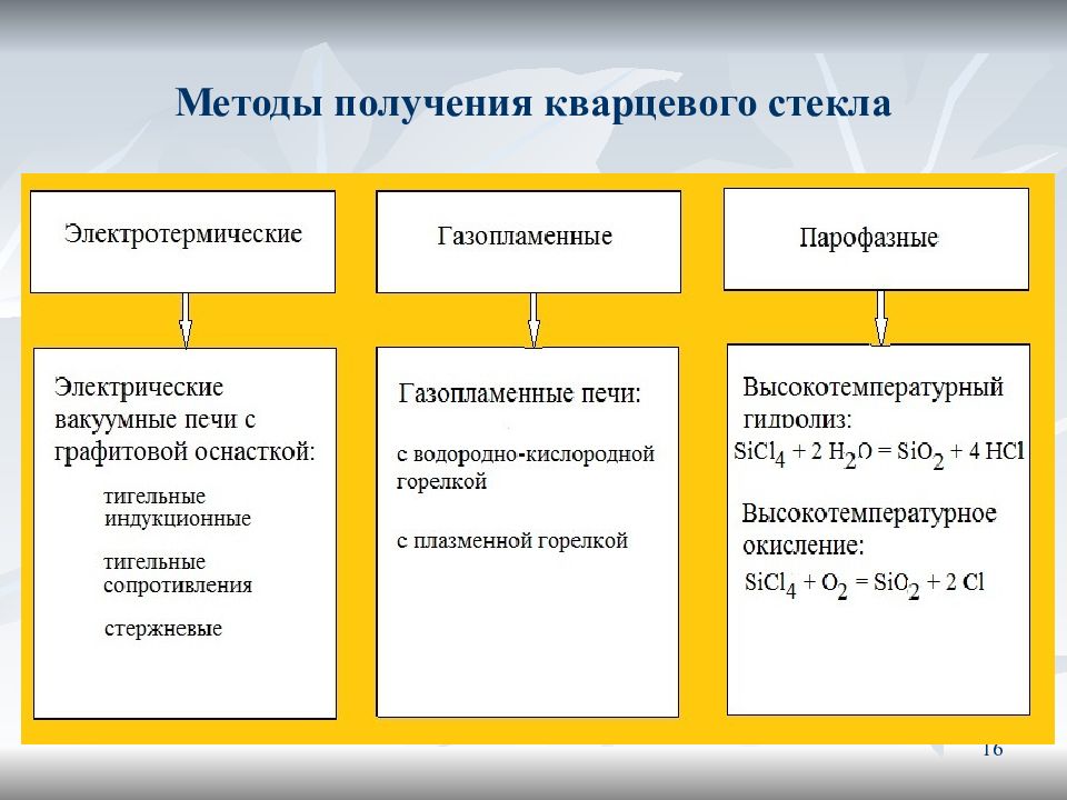 Производство кварцевого стекла презентация