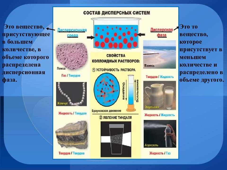 Дисперсные системы презентация 11 класс химия