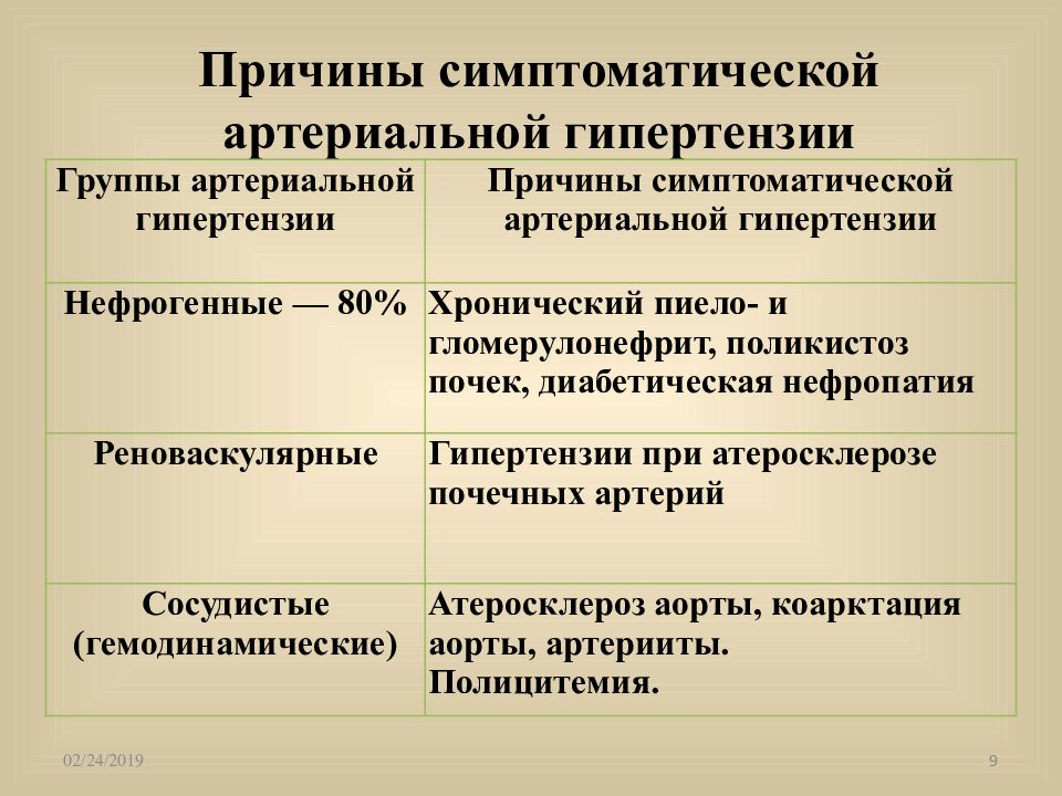 Вторичная артериальная гипертензия. Осложнения вторичной артериальной гипертензии. Симптоматическая артериальная гипертензия. Причины симптоматической артериальной гипертензии. Причины симптоматической гипертензии.