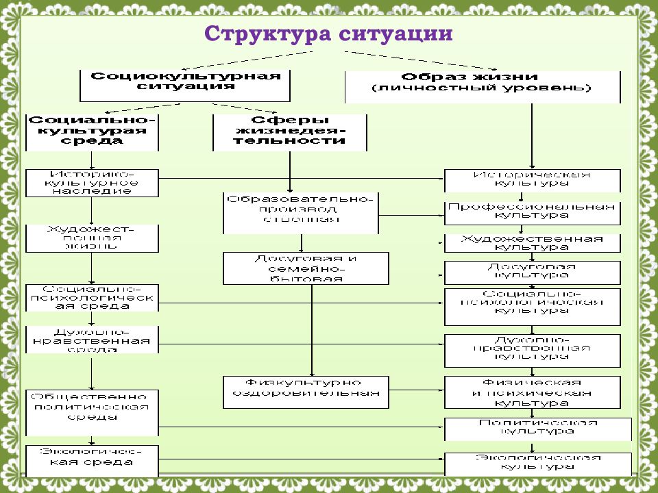 Структура ситуаций. Структура ситуации. Современная социокультурная ситуация. Социокультурная ситуация в современной России. Составляющие в структуре ситуации:.