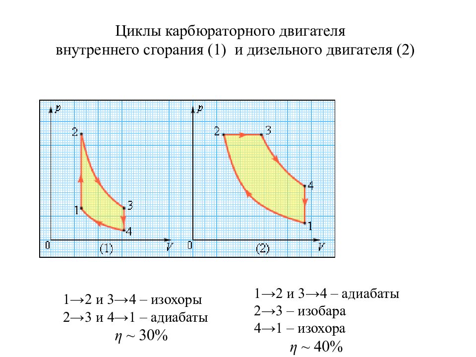 Цикл из изобары изохоры и адиабаты. Цикл дизельного двигателя внутреннего сгорания график. Циклы двигателей внутреннего сгорания (карбюраторного и дизельного).. Диаграмма работы карбюраторного ДВС.. Циклу карбюраторного двигателя внутреннего сгорания.