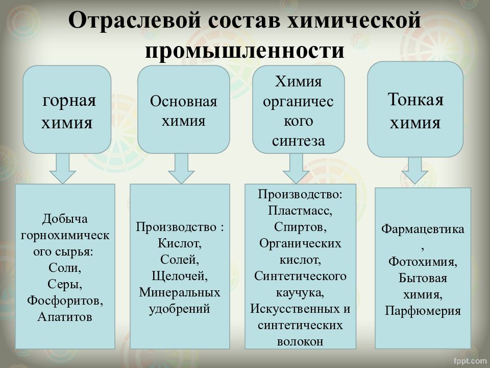 Характеристика отрасли мирового хозяйства по плану 10 класс химическая промышленность