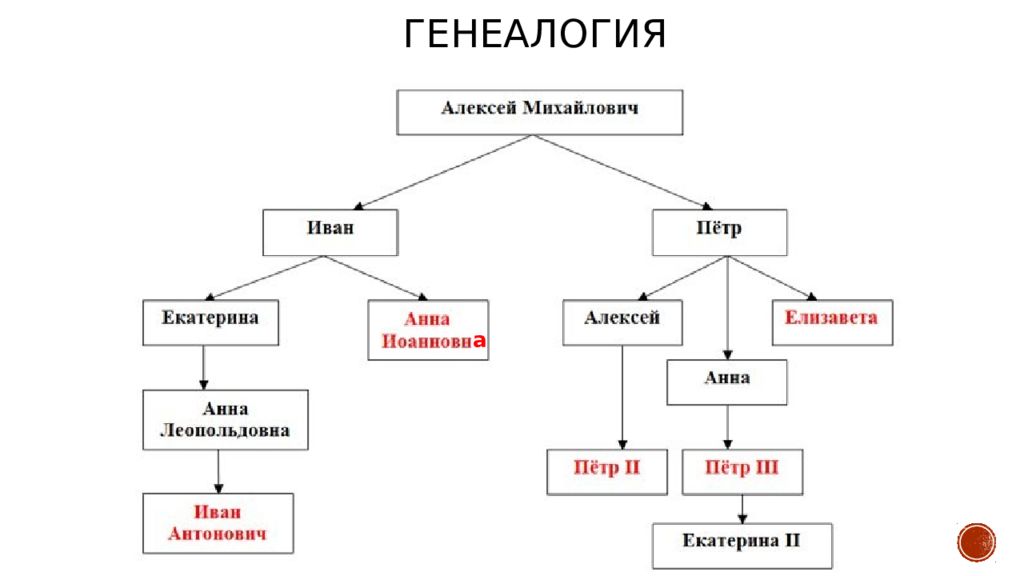 Романовы на престоле. Романовы на русском престоле в 18 веке схема. Генеалогическая схема российских монархов. Генеалогическую схему российских монархов XVIII В.. Генеалогическая таблица Романовы на российском престоле.