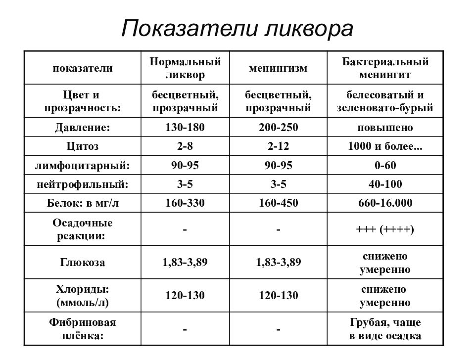 Норма белка в ликворе. Исследование СМЖ при менингококковой инфекции. Анализ ликвора норма. Анализ ликвора спинномозговой жидкости. Цитоз в ликворе норма.