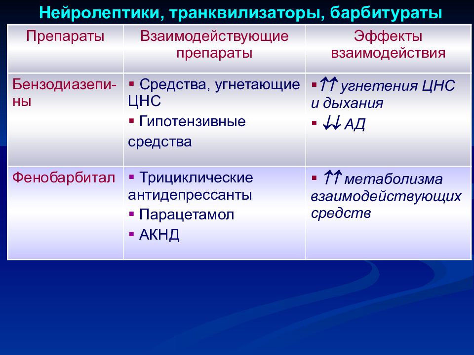 Взаимодействие препаратов