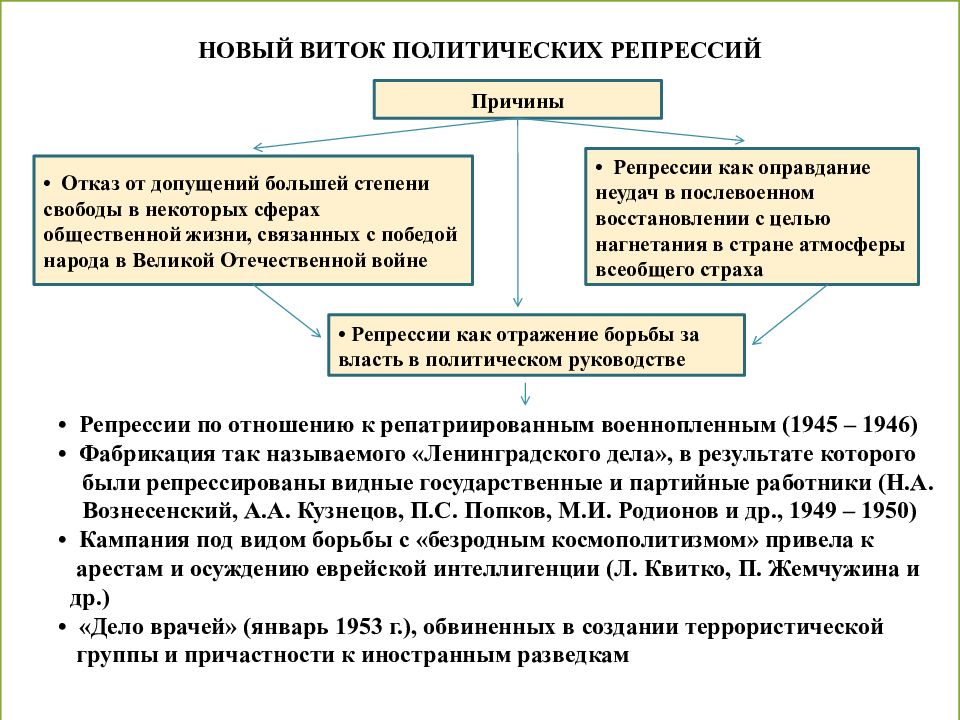 Репрессии после войны презентация