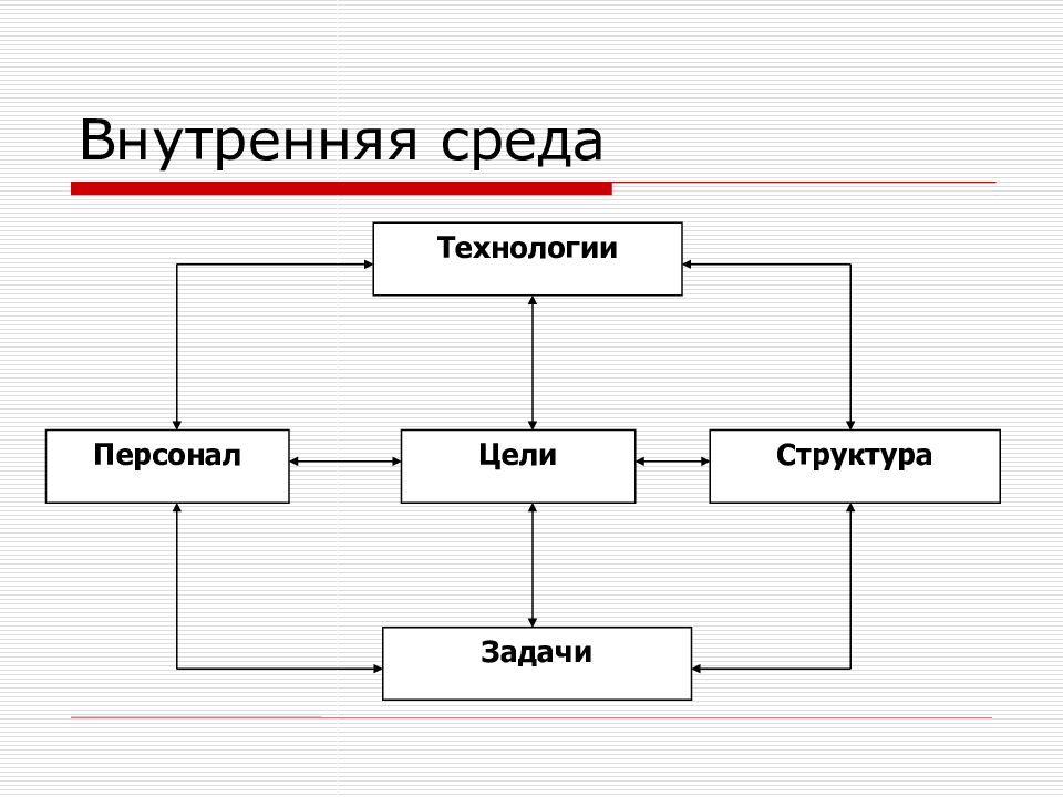 Три темы. Внутренняя среда технологии. Внутренняя среда персонал. Внутренняя среда организации цели и задачи. Структура целей и задач.