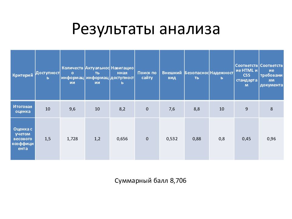 результат исследования дипломной работе