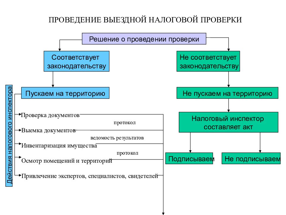 Виды проверок контроля. Виды налоговых проверок схема. Проведение выездной налоговой проверки. Схема проведения налоговой проверки. Схема органов налогового контроля.