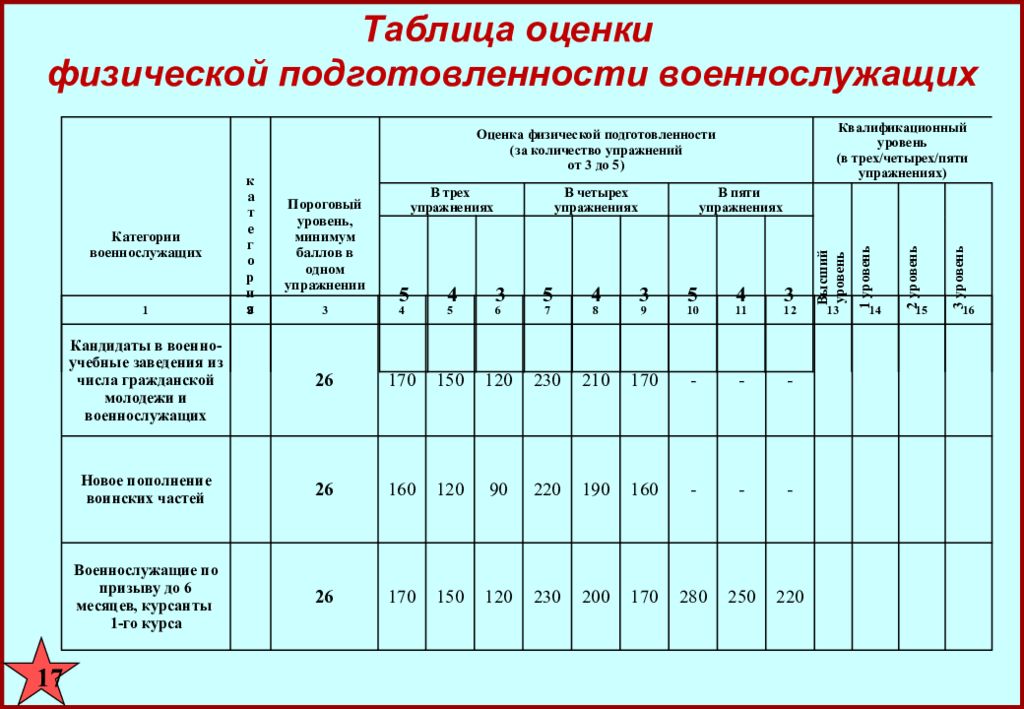 Уровни физической подготовки. Таблица нормативов ФП для военнослужащих. Таблица баллов по физической подготовке для военнослужащих. Таблица оценки физ подготовки. Таблица баллов по физической подготовке для военнослужащих мужчин.