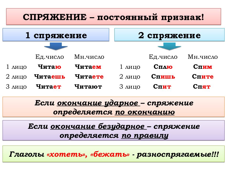 Спряжение глаголов 1 и 2 спряжение 4 класс презентация