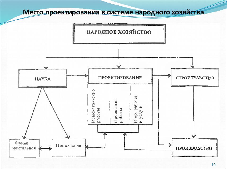 Народная система. Схема народного хозяйства. Место проектирования. Народная экономика схема. Состав городского хозяйства схема.