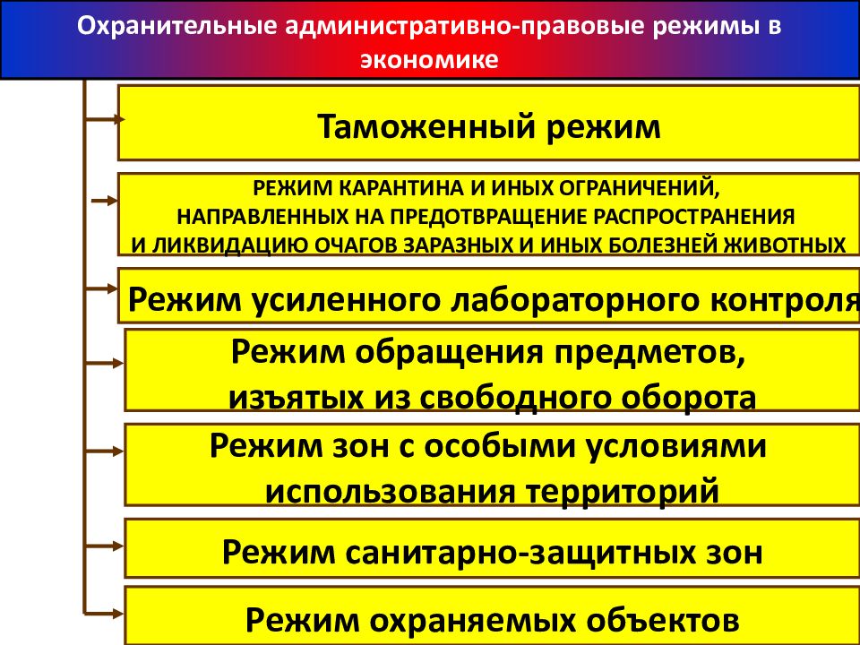 Виды административных ресурсов. Виды административно-правовых режимов.
