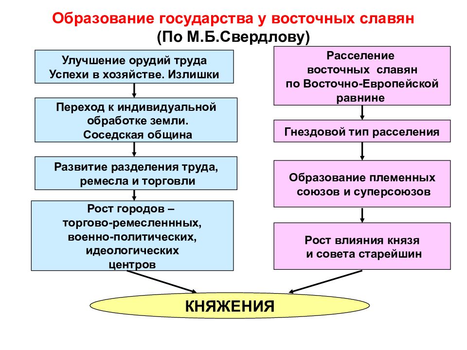 Возникновение государства у славян в 9 веке картинки