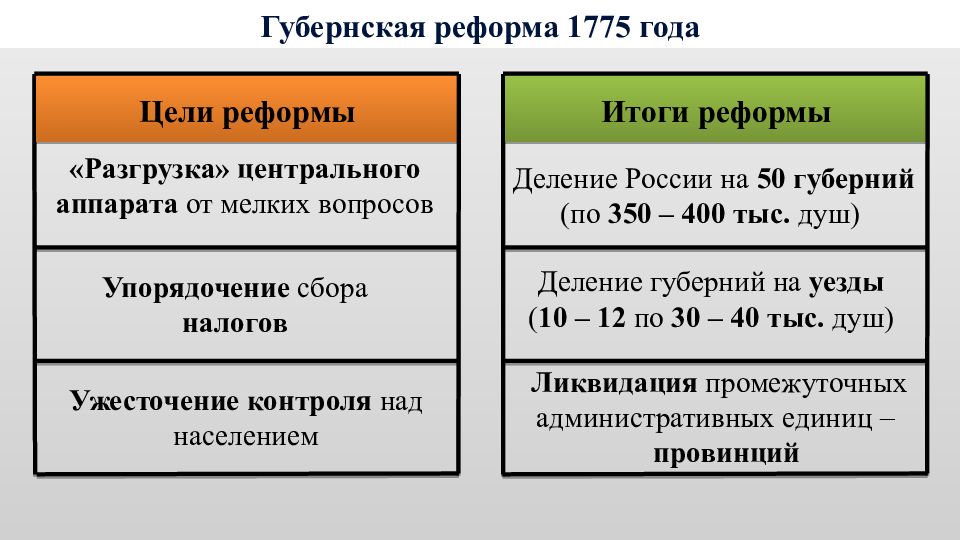 Губернская реформа екатерины 2 схема