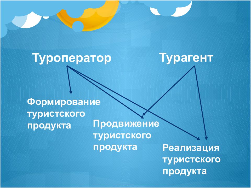 Туристского продукта презентация