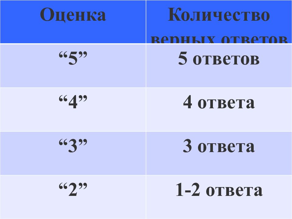 Количество верных ответов. Количество верных ответов и оценка 15. Выбери верный ответ. Повторение.