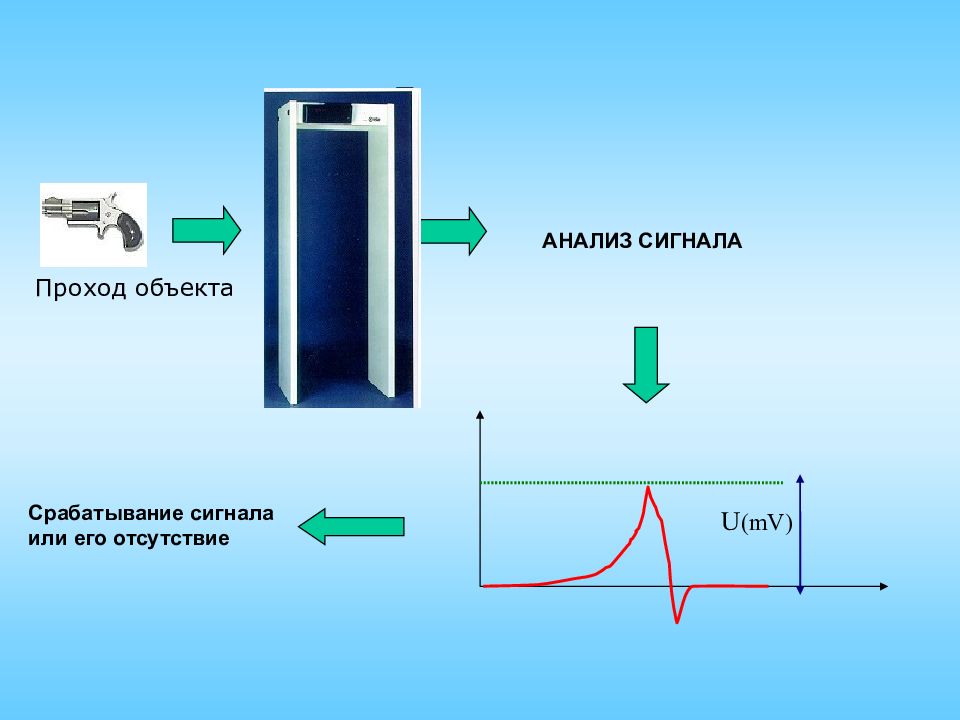 Обнаружение сигнала. Срабатывание сигнала. Анализ сигналов. Арочный детектор арка.