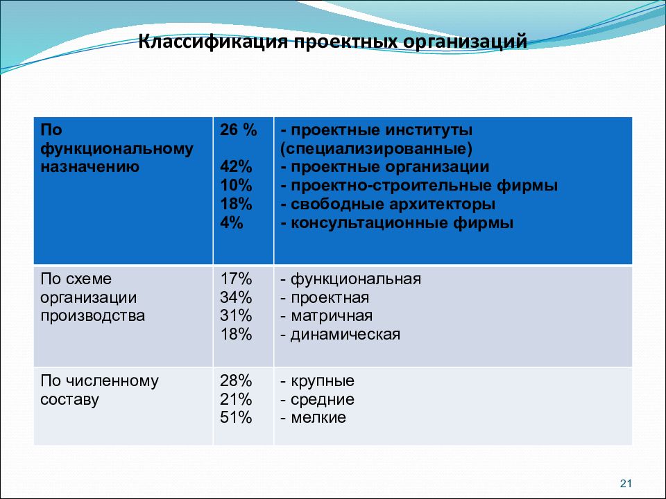 Примеры назначения организаций