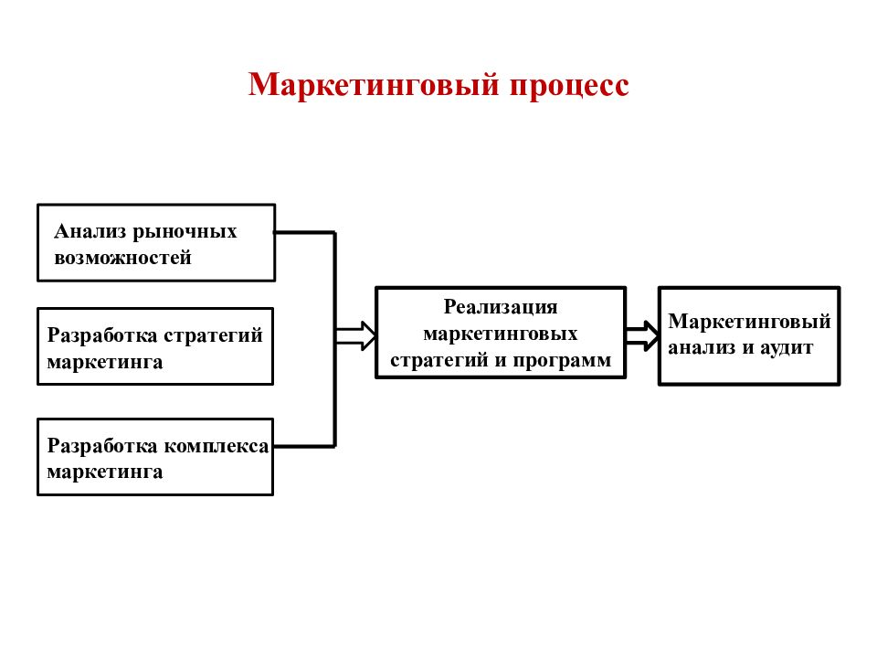 Реализация маркетинга проекта