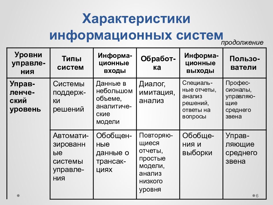 Выберите характеристики. Характеристика информационных систем кратко. Функциональные характеристики информационной системы. Характеристика информационных систем для управления предприятием.. Характеристики подсистемы информационных систем.