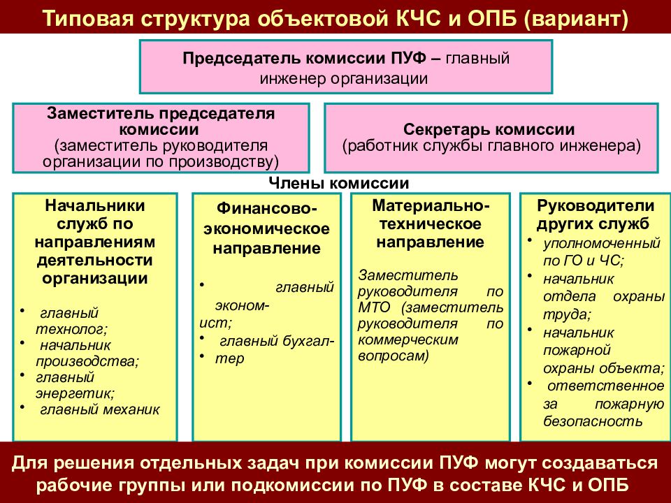 Решение председателя кчс и опб на ликвидацию чс образец