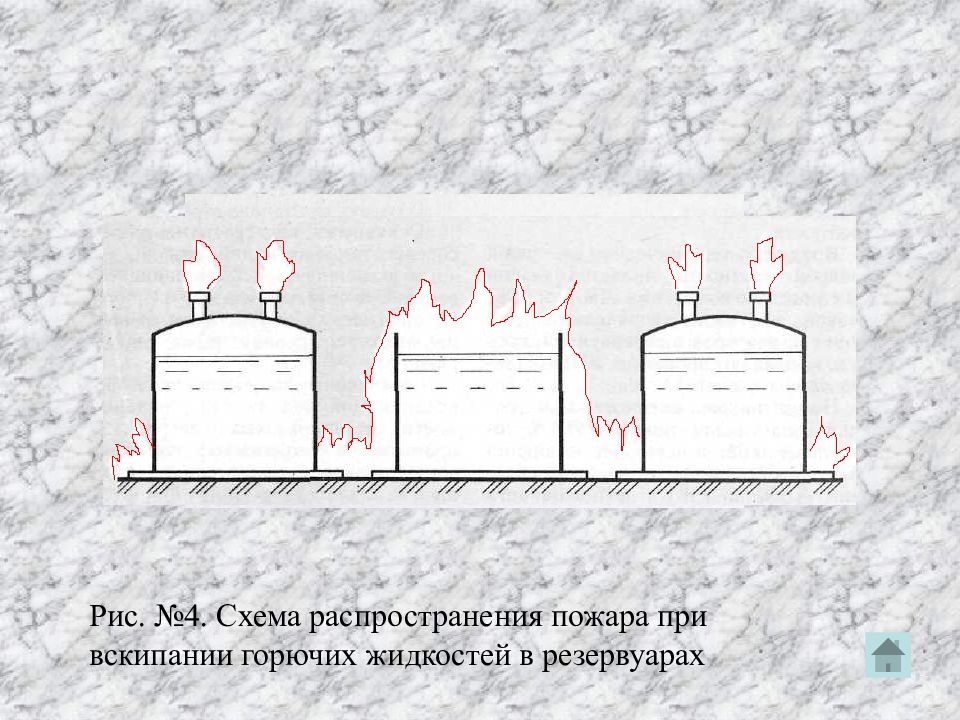 Температура легковоспламеняющихся жидкостей. Схема распространения пожара. Горение жидкости в резервуаре. Горение резервуаров. Резервуар с жидкостью.