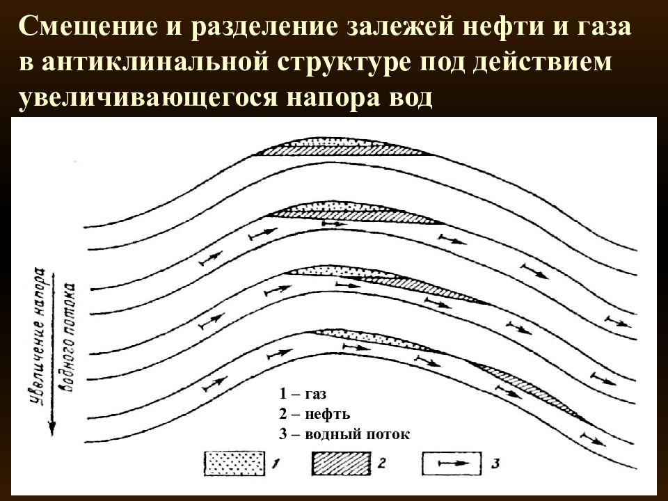 Разделение нефти. Залежи нефти и газа. Газовая залежь структура. Антиклинальная структура.