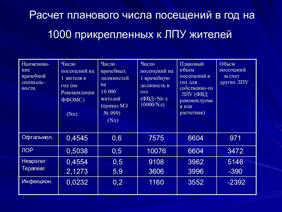 Посещений в смену