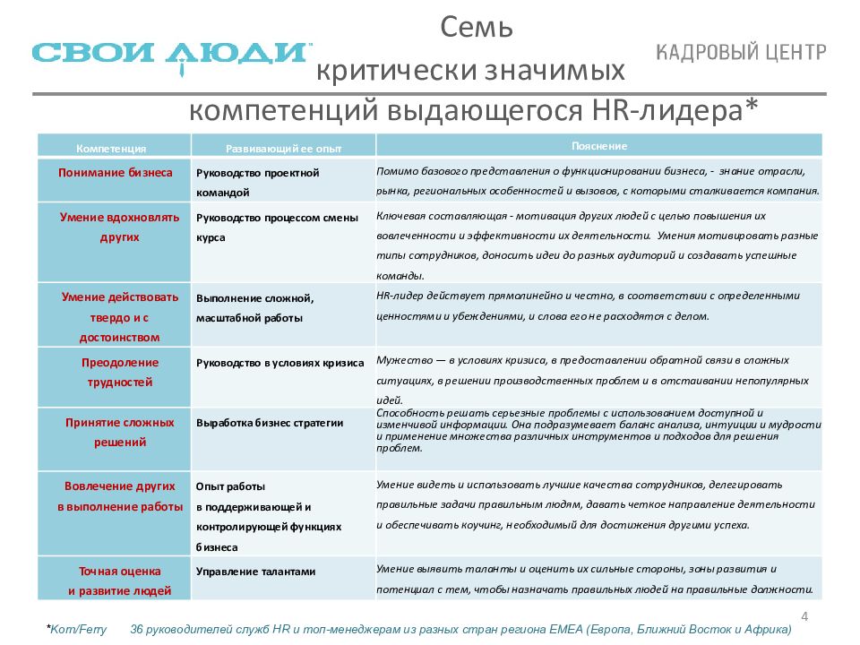 Типы компетенций в hr дизайне создающие обслуживающие системообразующие технические