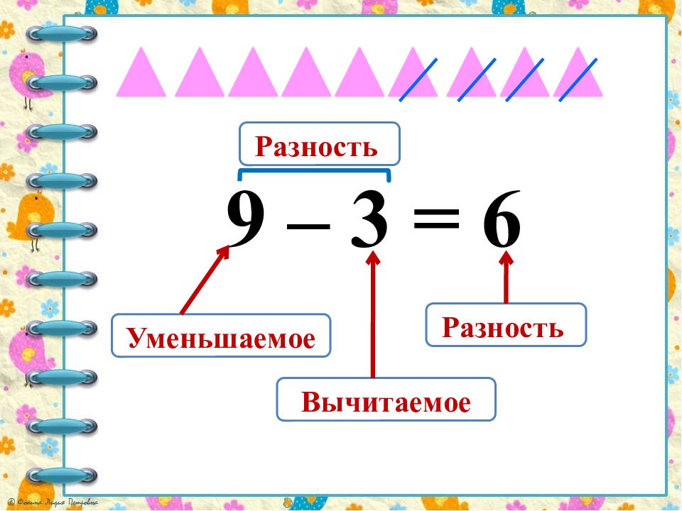 Сумма уменьшаемого вычитаемого и разности равна 100. Уменьшаемое вычитаемое разность. Компоненты сложения. Уменьшение вычитаемое разность. Плакат компоненты сложения и вычитания.