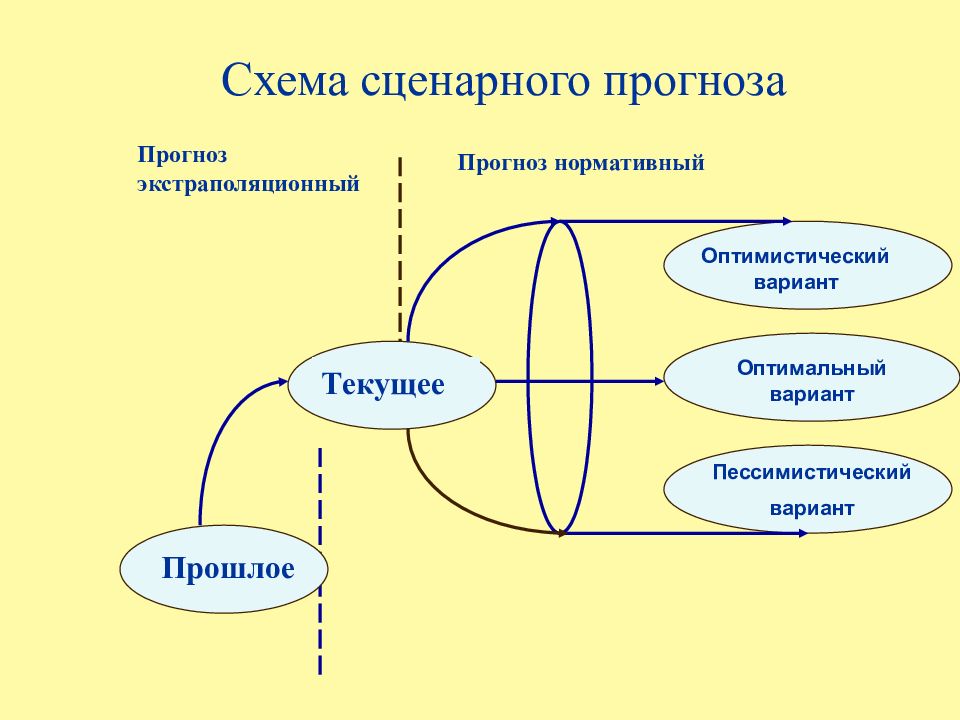 Оптимистический прогноз проекта это когда