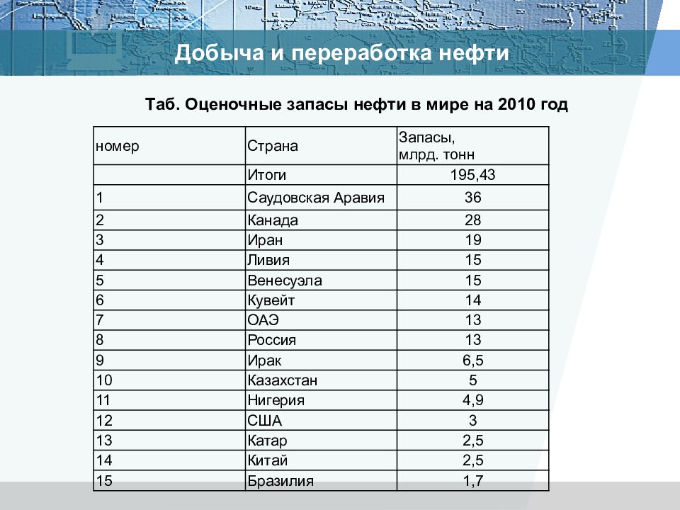 Фрг запасы угля. Запасы нефти. Добыча и запасы нефти. Добыча и запасы нефти в мире. Запасы нефти в мире.