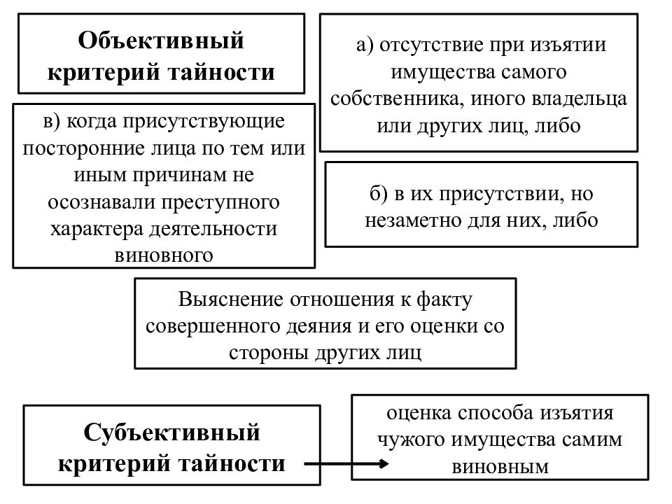 Объективные критерии. Критерии тайности. Критерии тайности кражи. Признаки тайности хищения. Критерии тайности при краже.