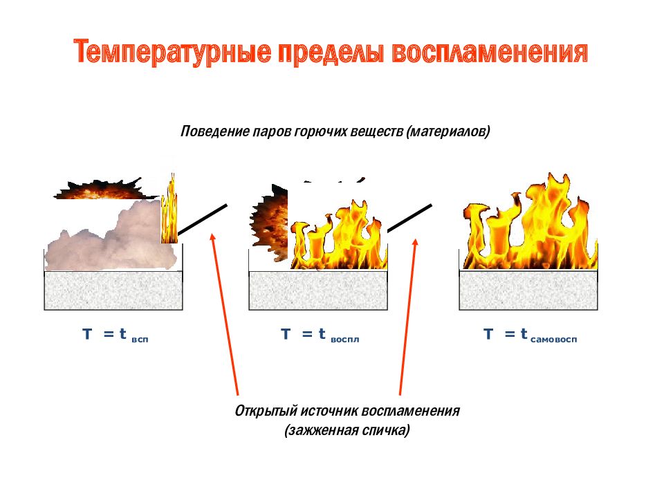 Дополните схему характеризующую условия протекания процесса горения