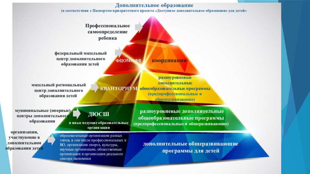 Цель реализации проекта доступное дополнительное образование для детей