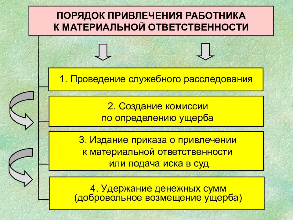 Формой материальной ответственности согласно проекта статей об ответственности являются