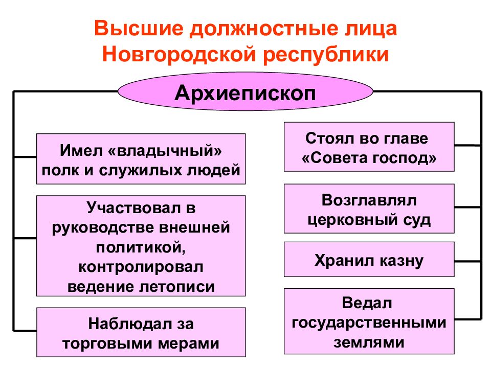 Обязанности архиепископа