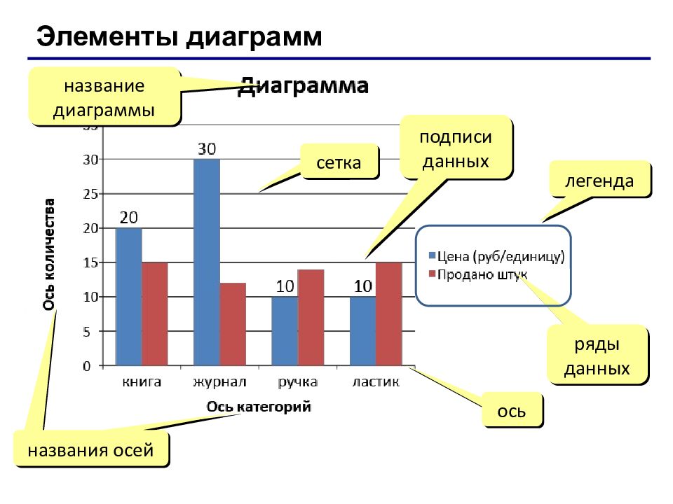 Легенда диаграммы. Элементы диаграммы. Основные элементы диаграммы. Подписи данных в диаграмме. Перечислите элементы диаграммы.