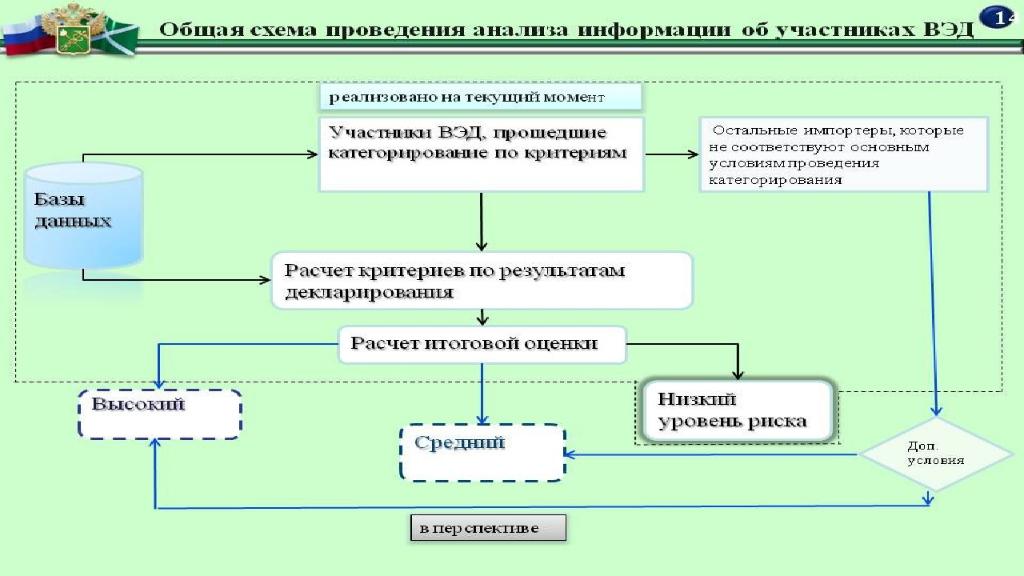 Системный анализ в таможенном деле