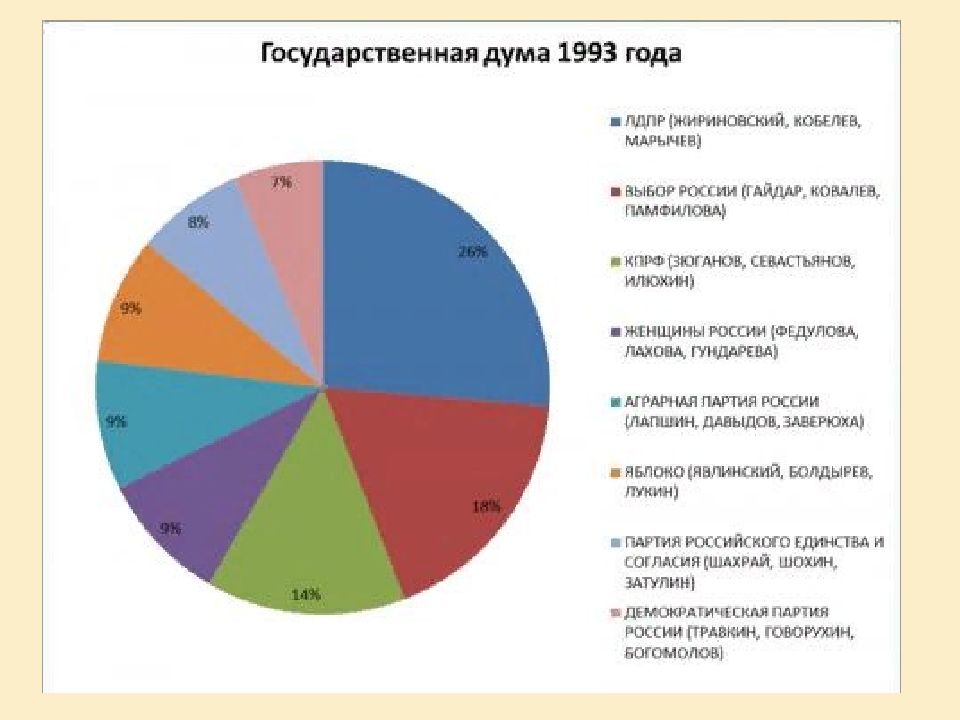 Партии россии 1993