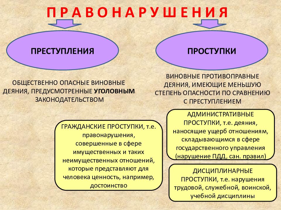 Преступление право 11 класс презентация